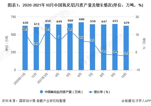 图表1：2020-2021年10月中国氧化铝月度产量及增长情况(单位：万吨，%)