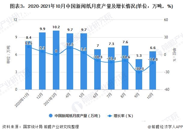 图表3：2020-2021年10月中国新闻纸月度产量及增长情况(单位：万吨，%)