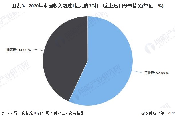 图表3：2020年中国收入超过1亿元的3D打印企业应用分布情况(单位：%)