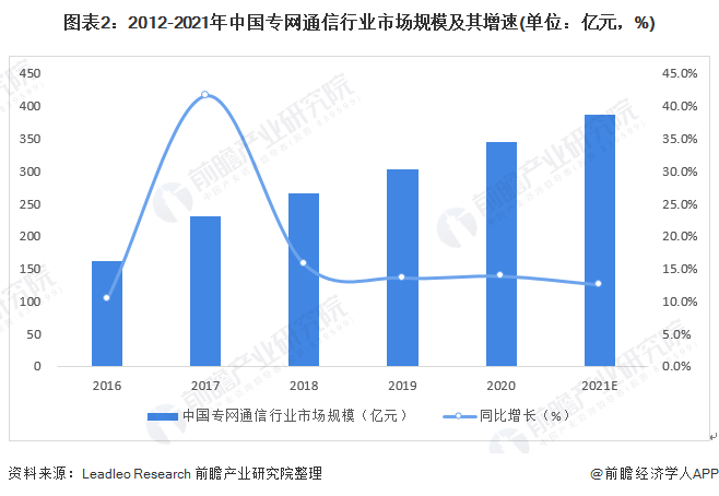 图表2：2012-2021年中国专网通信行业市场规模及其增速(单位：亿元，%)