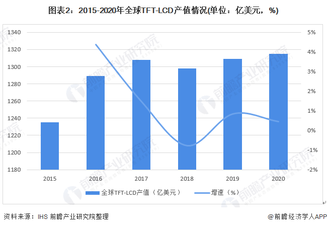 图表2：2015-2020年全球TFT-LCD产值情况(单位：亿美元，%)