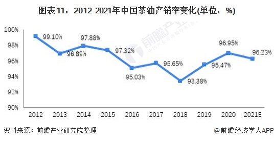 图表11：2012-2021年中国茶油产销率变化(单位：%)