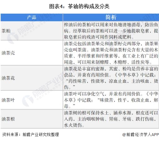 图表4：茶油的构成及分类