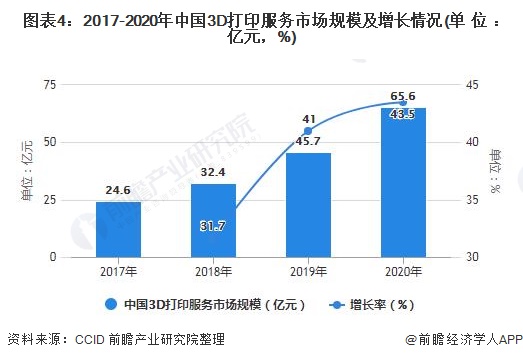 图表4：2017-2020年中国3D打印服务市场规模及增长情况(单位：亿元，%)