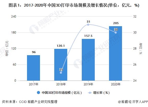 图表1：2017-2020年中国3D打印市场规模及增长情况(单位：亿元，%)