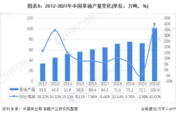 图表8：2012-2021年中国茶油产量变化(单位：万吨，%)