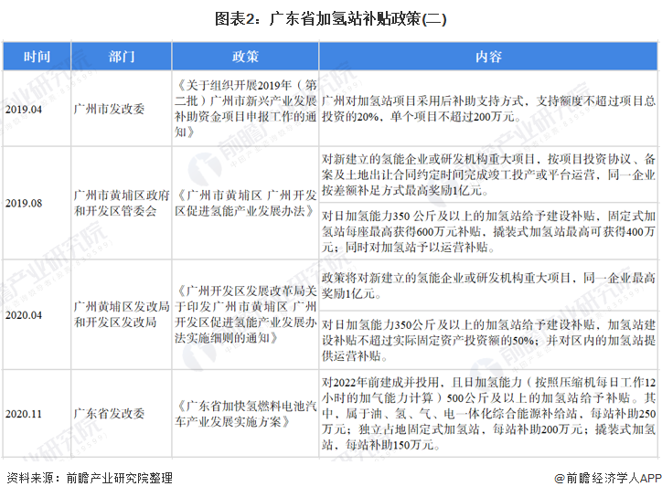图表2：广东省加氢站补贴政策(二)