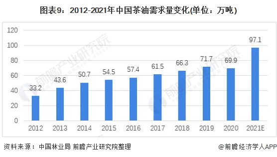 图表9：2012-2021年中国茶油需求量变化(单位：万吨)