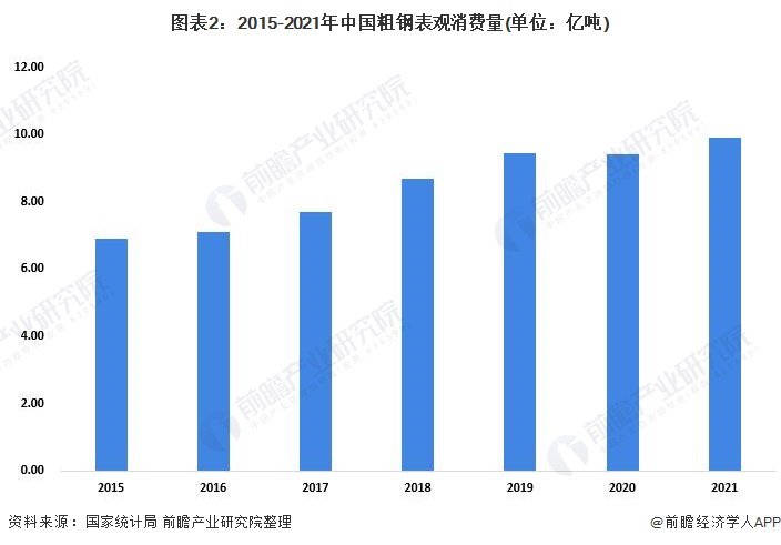图表2：2015-2021年中国粗钢表观消费量(单位：亿吨)