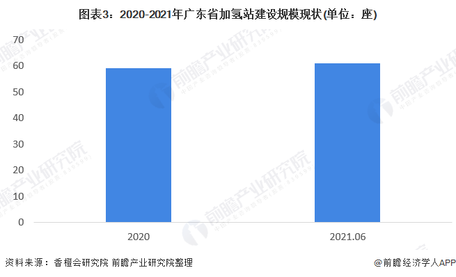 图表3：2020-2021年广东省加氢站建设规模现状(单位：座)