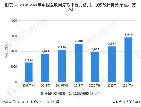 图表5：2018-2021年中国互联网家政平台月活用户规模统计情况(单位：万人)