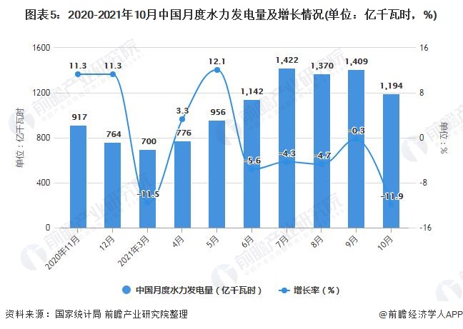 图表5：2020-2021年10月中国月度水力发电量及增长情况(单位：亿千瓦时，%)