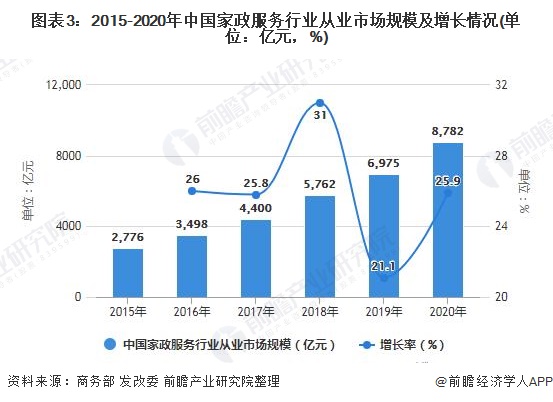 图表3：2015-2020年中国家政服务行业从业市场规模及增长情况(单位：亿元，%)