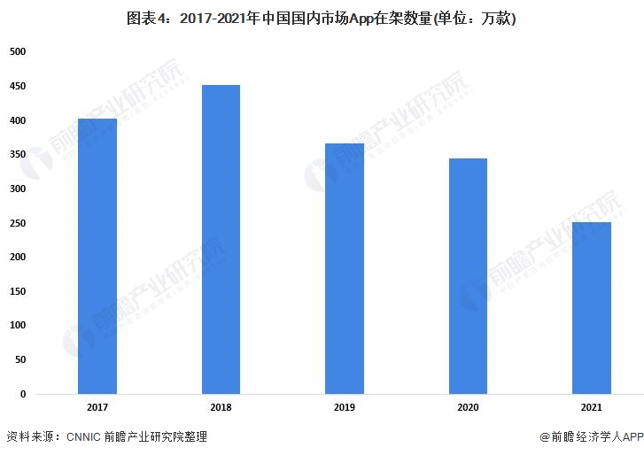 图表4：2017-2021年中国国内市场App在架数量(单位：万款)