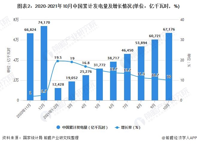 图表2：2020-2021年10月中国累计发电量及增长情况(单位：亿千瓦时，%)
