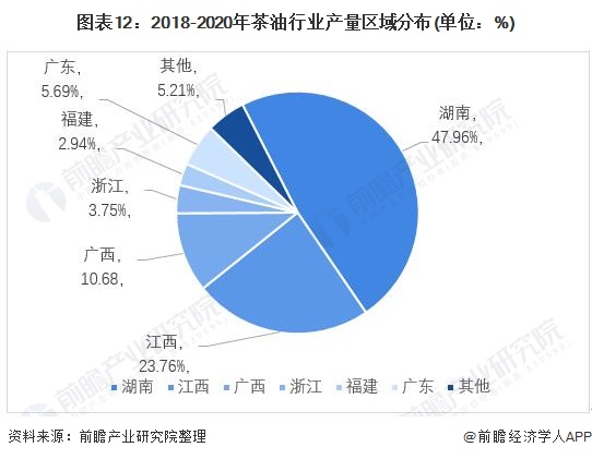 图表12：2018-2020年茶油行业产量区域分布(单位：%)