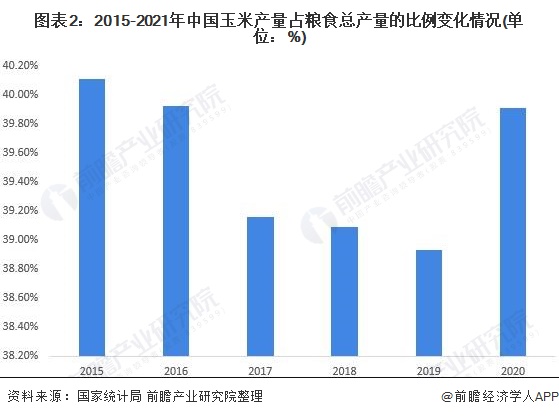 图表2：2015-2021年中国玉米产量占粮食总产量的比例变化情况(单位：%)