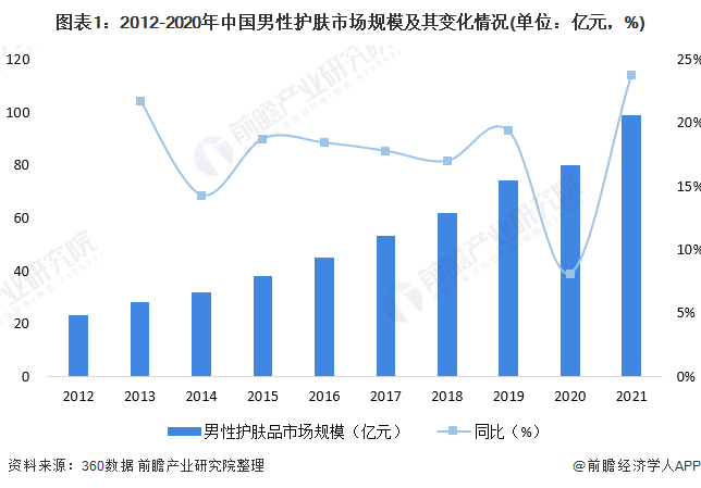 图表1：2012-2020年中国男性护肤市场规模及其变化情况(单位：亿元，%)