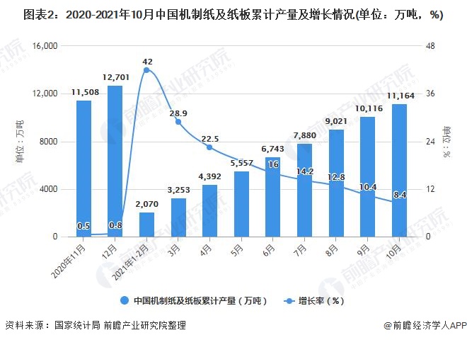 图表2：2020-2021年10月中国机制纸及纸板累计产量及增长情况(单位：万吨，%)