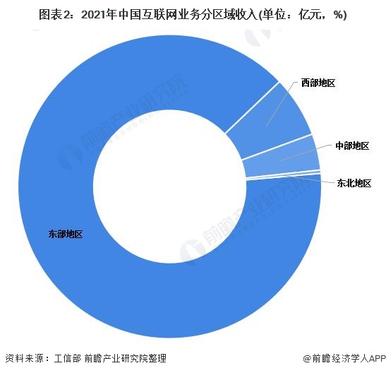 图表2：2021年中国互联网业务分区域收入(单位：亿元，%)