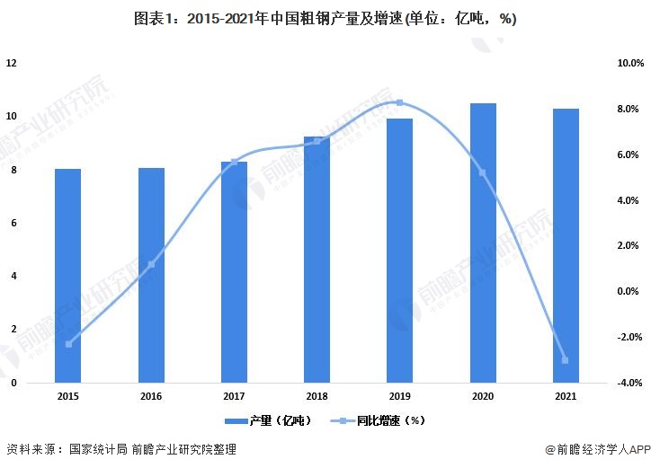 图表1：2015-2021年中国粗钢产量及增速(单位：亿吨，%)