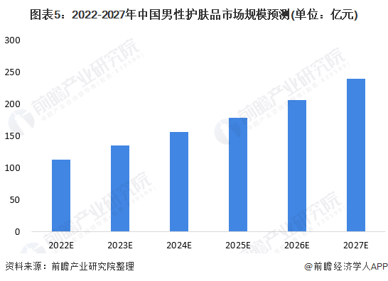 图表5：2022-2027年中国男性护肤品市场规模预测(单位：亿元)