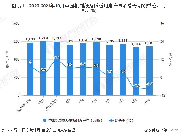 图表1：2020-2021年10月中国机制纸及纸板月度产量及增长情况(单位：万吨，%)