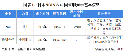 图表1：日本NCI V.S.中国道明光学基本信息