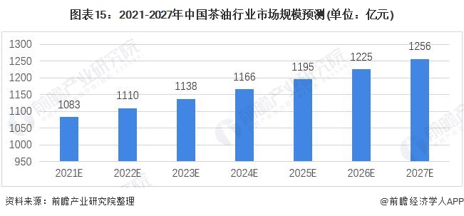 图表15：2021-2027年中国茶油行业市场规模预测(单位：亿元)