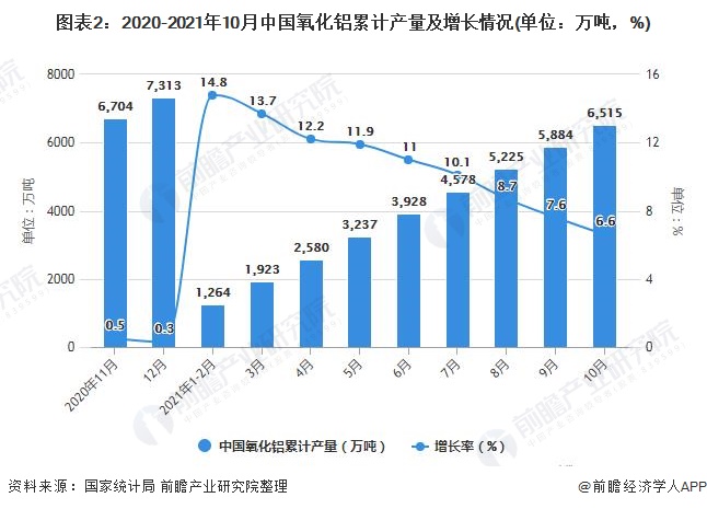 图表2：2020-2021年10月中国氧化铝累计产量及增长情况(单位：万吨，%)