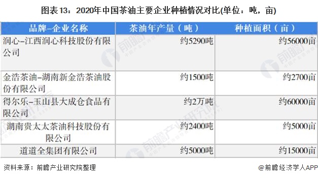 图表13：2020年中国茶油主要企业种植情况对比(单位：吨，亩)