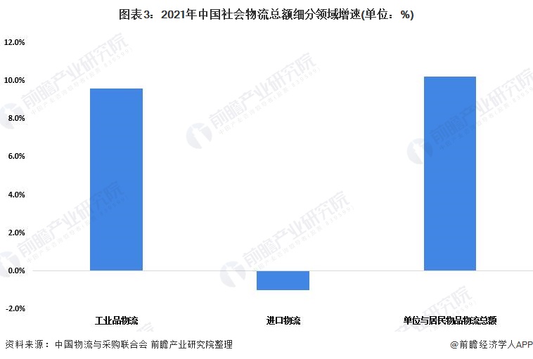 图表3：2021年中国社会物流总额细分领域增速(单位：%)