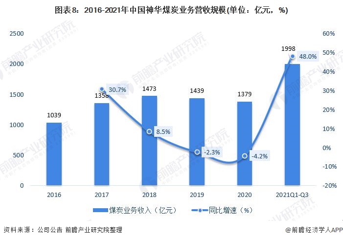图表8：2016-2021年中国神华煤炭业务营收规模(单位：亿元，%)