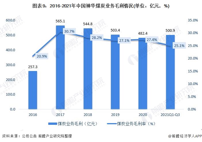 图表9：2016-2021年中国神华煤炭业务毛利情况(单位：亿元，%)