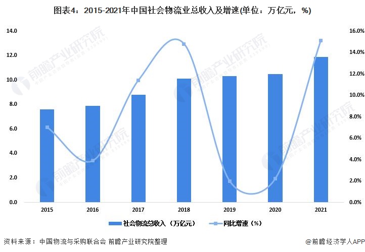 图表4：2015-2021年中国社会物流业总收入及增速(单位：万亿元，%)