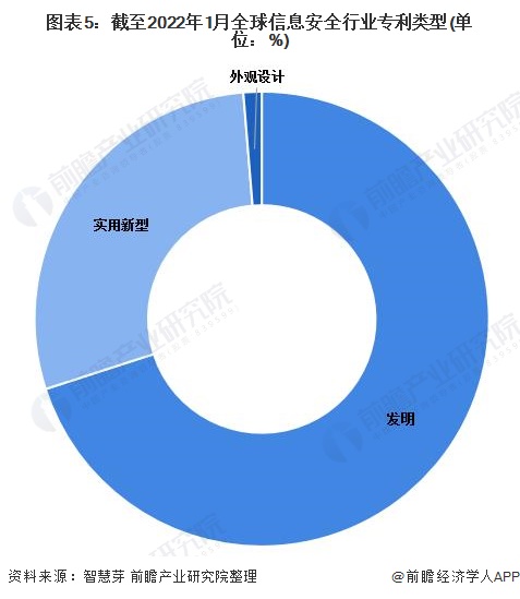 图表5：截至2022年1月全球信息安全行业专利类型(单位：%)