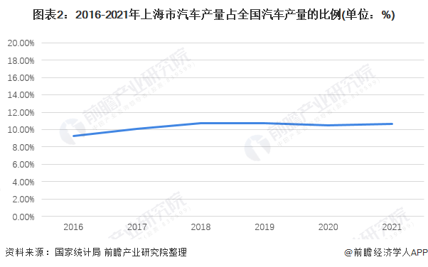 图表2：2016-2021年上海市汽车产量占全国汽车产量的比例(单位：%)