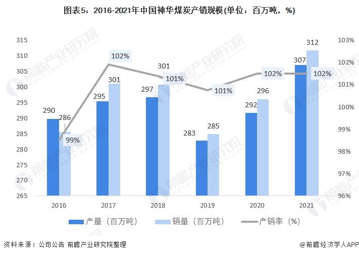 图表5：2016-2021年中国神华煤炭产销规模(单位：百万吨，%)