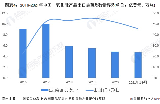 图表4：2016-2021年中国二氧化硅产品出口金额及数量情况(单位：亿美元，万吨)