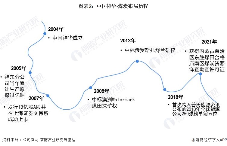 图表2：中国神华-煤炭布局历程