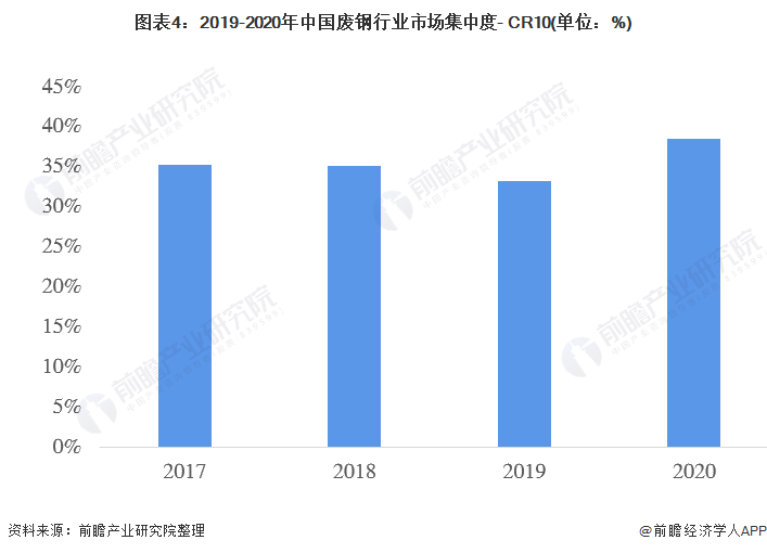 图表4：2019-2020年中国废钢行业市场集中度- CR10(单位：%)