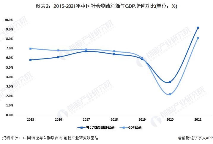 图表2：2015-2021年中国社会物流总额与GDP增速对比(单位：%)