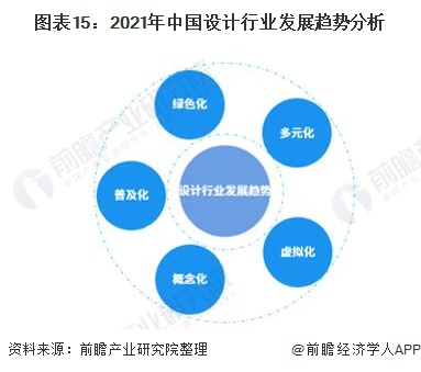 图表15：2021年中国设计行业发展趋势分析