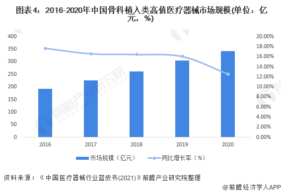  图表4：2016-2020年中国骨科植入类高值医疗器械市场规模(单位：亿元，%)