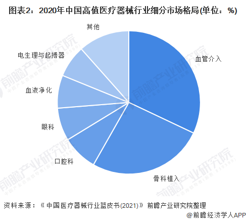 图表2：2020年中国高值医疗器械行业细分市场格局(单位：%)
