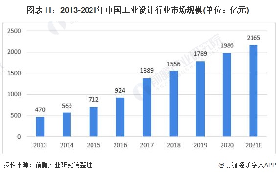 图表11：2013-2021年中国工业设计行业市场规模(单位：亿元)