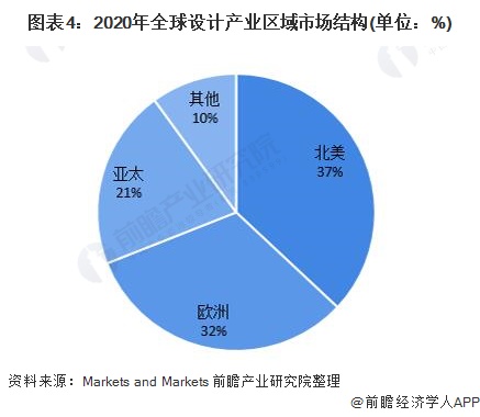 图表4：2020年全球设计产业区域市场结构(单位：%)