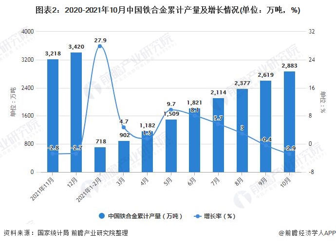 图表2：2020-2021年10月中国铁合金累计产量及增长情况(单位：万吨，%)