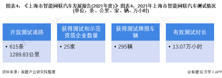 图表4：《上海市智能网联汽车发展报告(2021年度)》 图表4：2021年上海市智能网联汽车测试情况(单位：条、公里、家、辆、万小时)