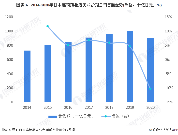 图表3：2014-2020年日本连锁药妆店美妆护理总销售额走势(单位：十亿日元，%)